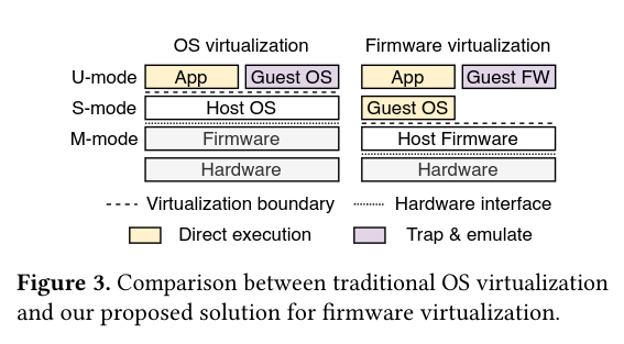 Comparison between traditional OS virtualization and the proposed firmware virtualization, with the virtualization boundary placed just below monitor mode.