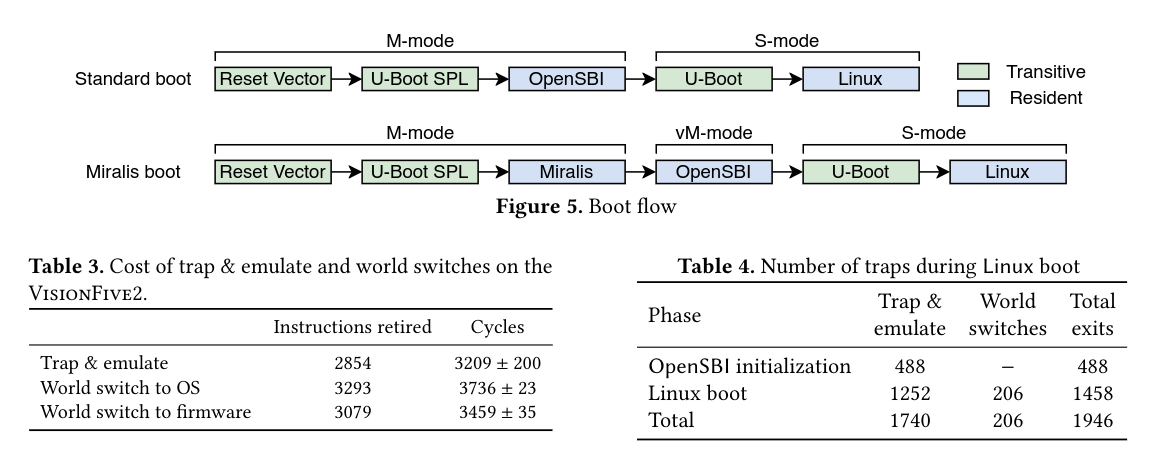 Standard boot compared with the Miralis boot flow, and tables reporting the cost of trap and emulate, world switches, and the number of traps during Linux boot.